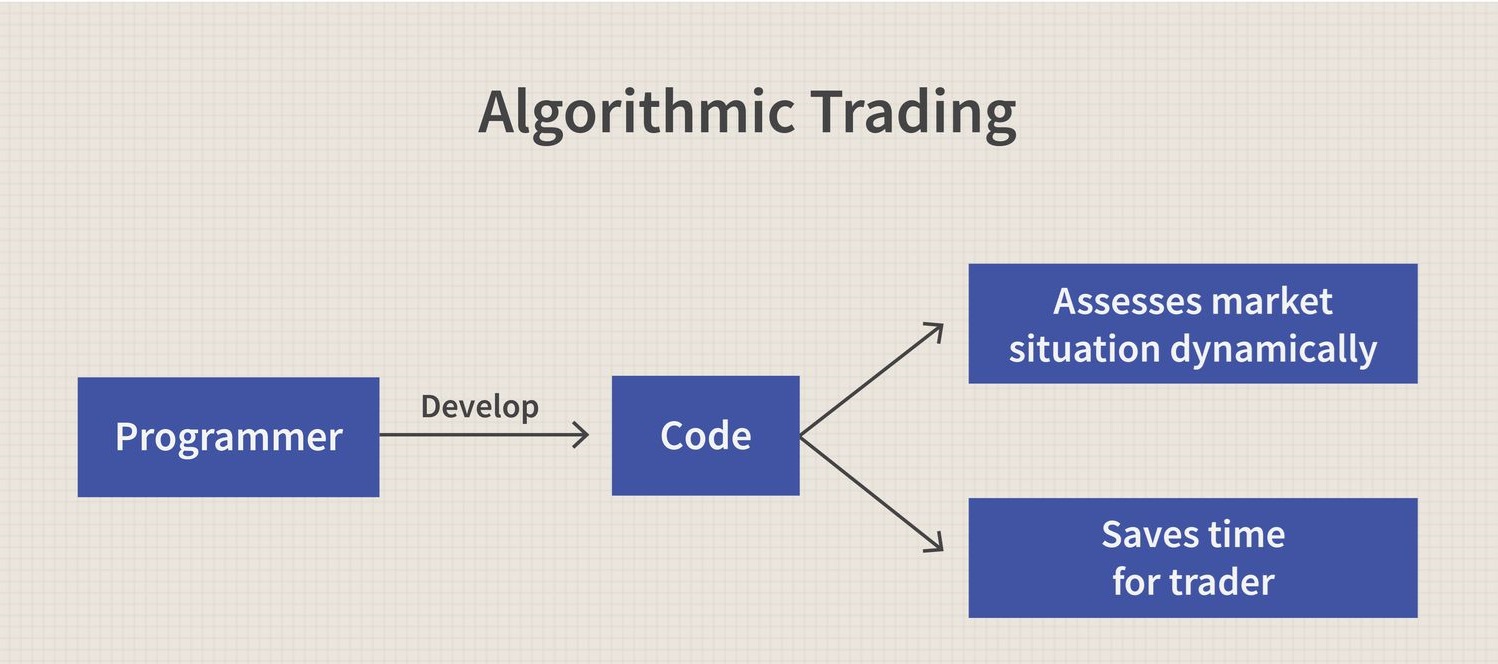 Introduction to Algorithmic Trading, its key components and types ...